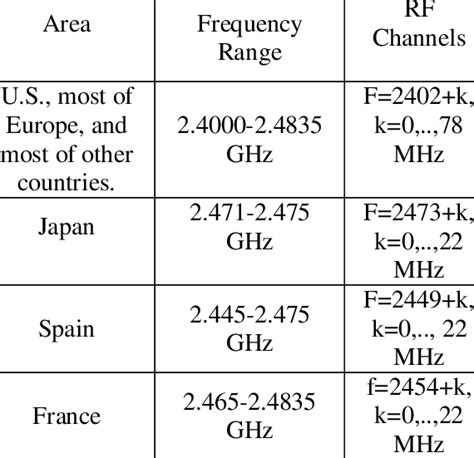 bluetooth frequency chart.